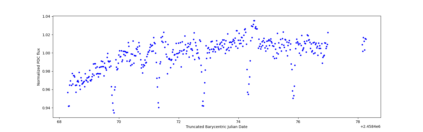 Zoomed-in timeseries plot