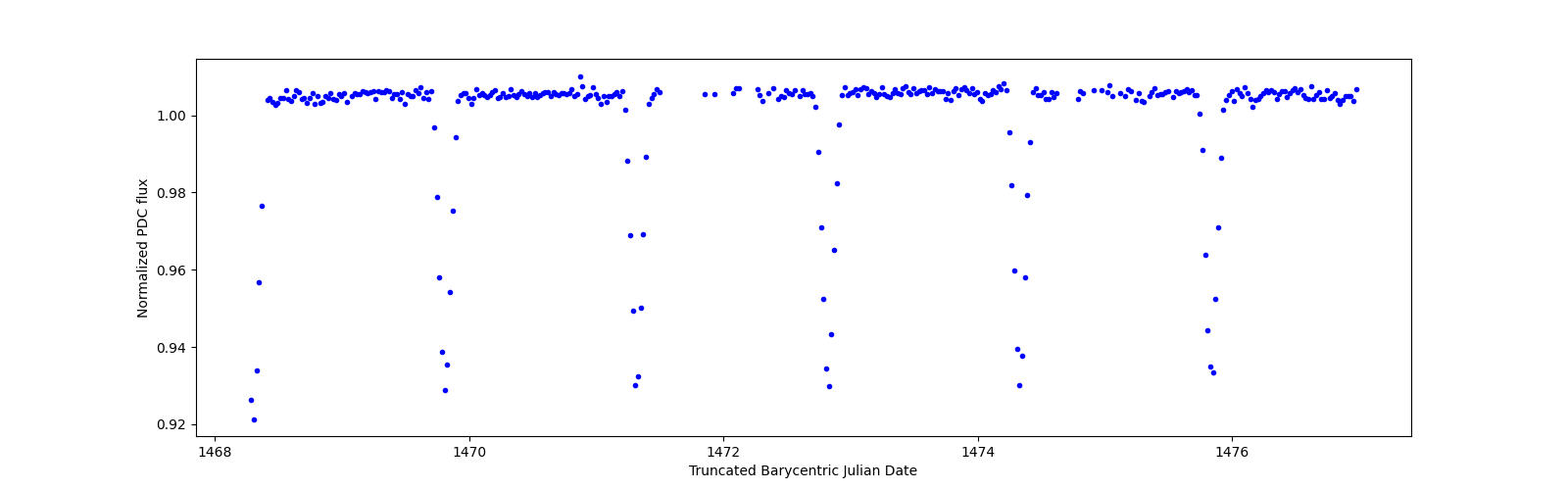 Zoomed-in timeseries plot