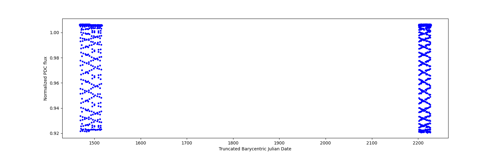 Timeseries plot