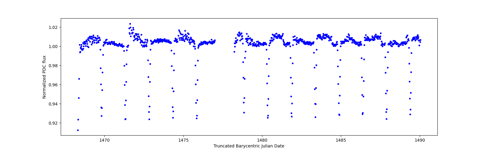 Timeseries plot