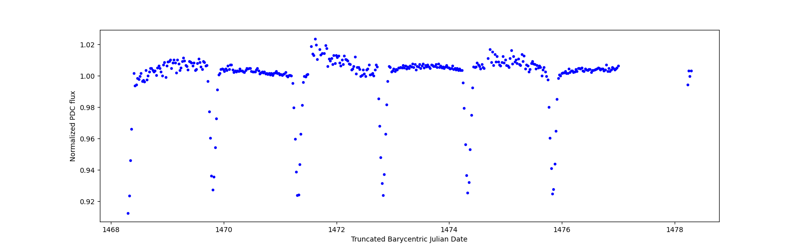Zoomed-in timeseries plot