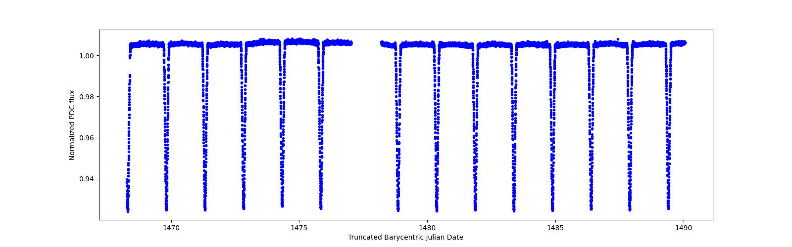 Timeseries plot