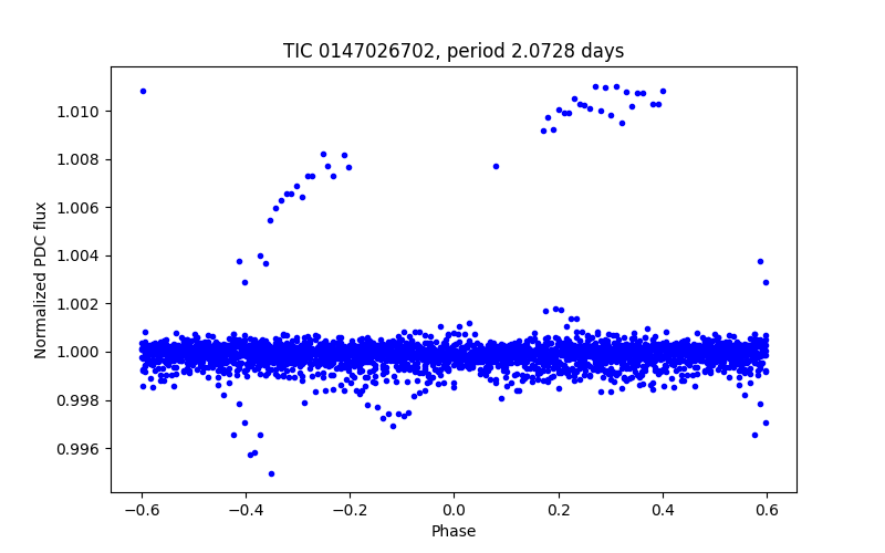 Phase plot