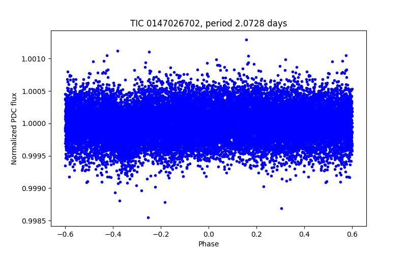 Phase plot