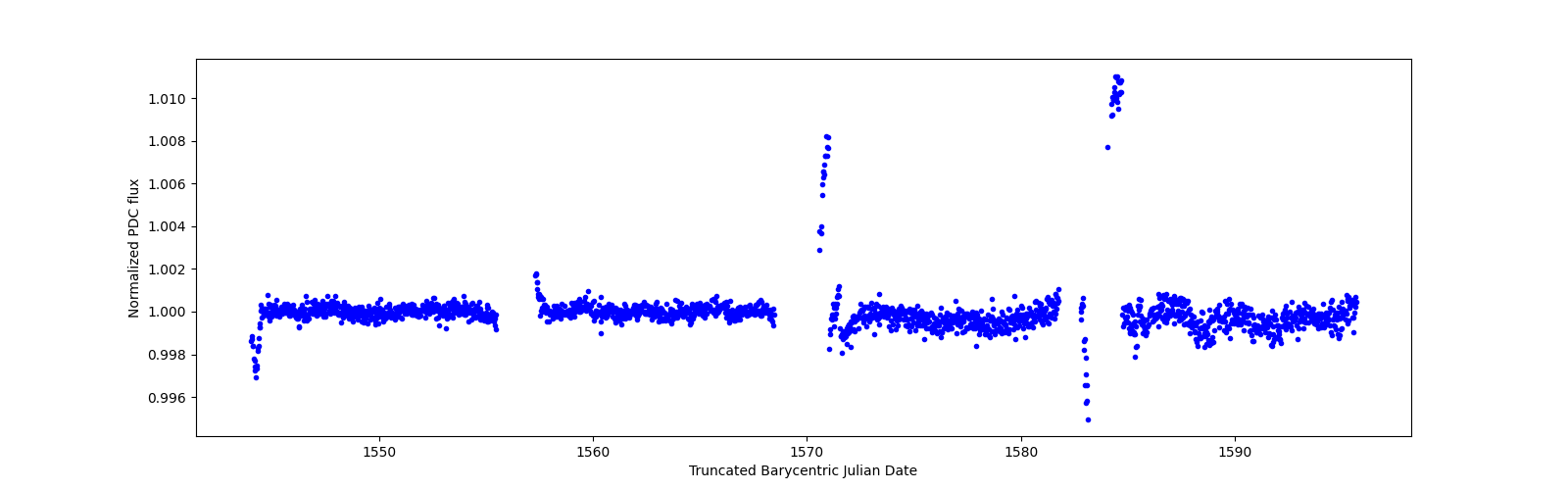 Timeseries plot