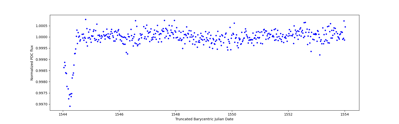 Zoomed-in timeseries plot