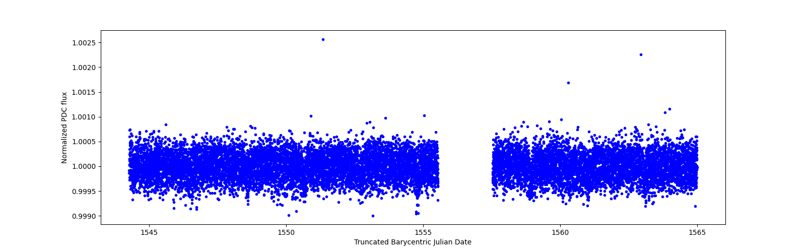 Zoomed-in timeseries plot