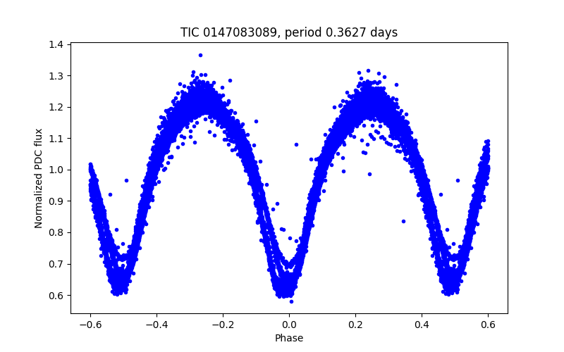 Phase plot