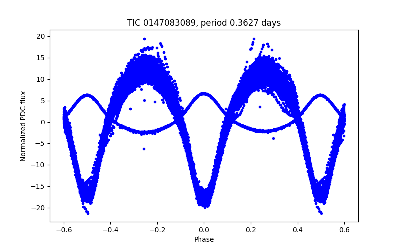 Phase plot