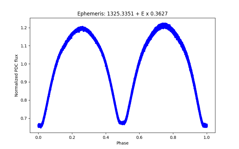 Phase plot