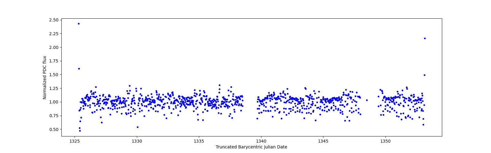 Timeseries plot