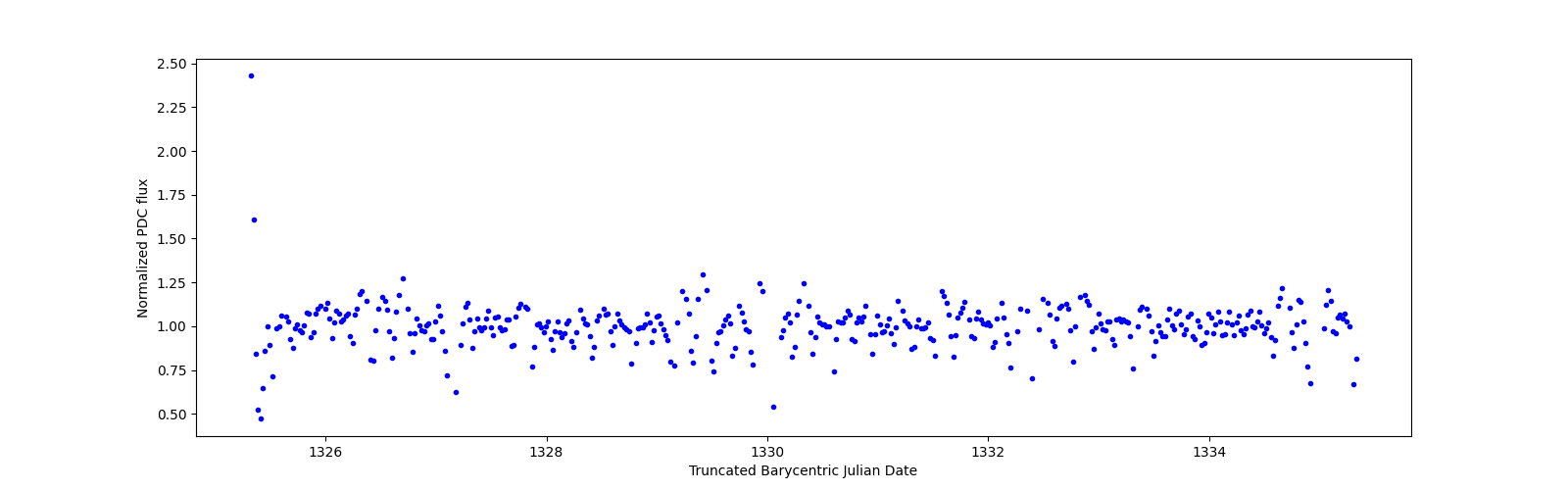 Zoomed-in timeseries plot