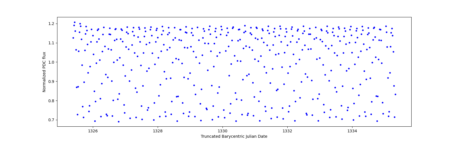 Zoomed-in timeseries plot