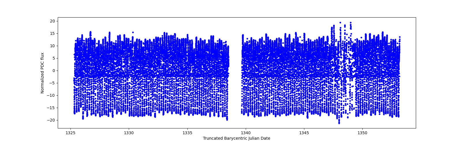 Timeseries plot