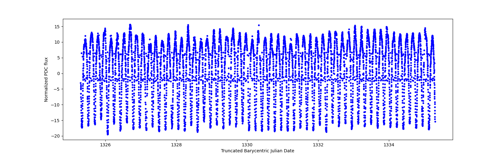 Zoomed-in timeseries plot