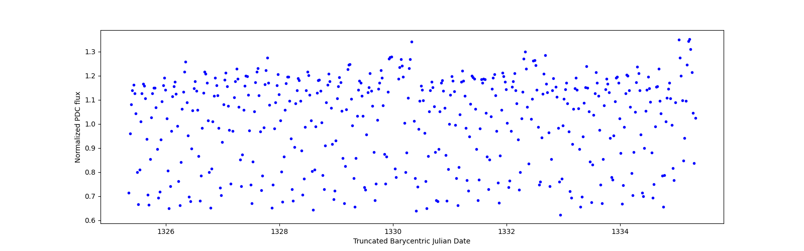 Zoomed-in timeseries plot