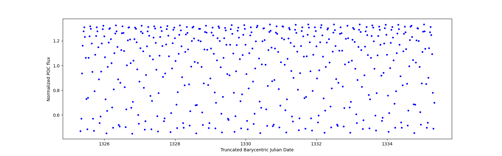 Zoomed-in timeseries plot