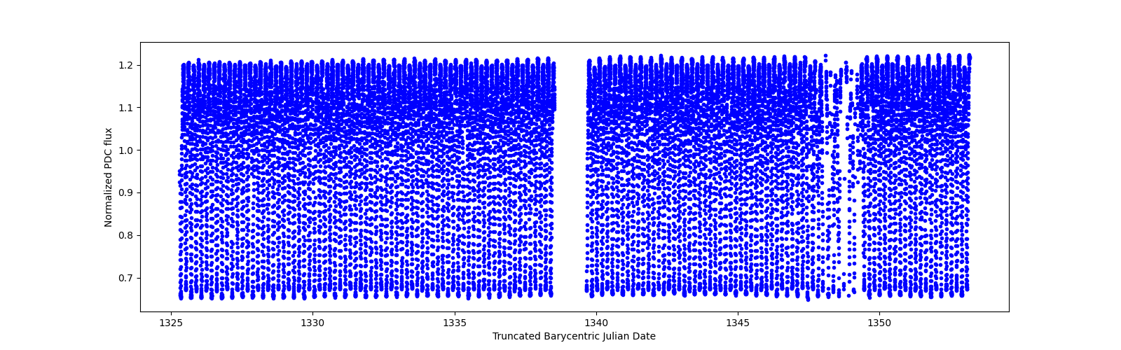 Timeseries plot