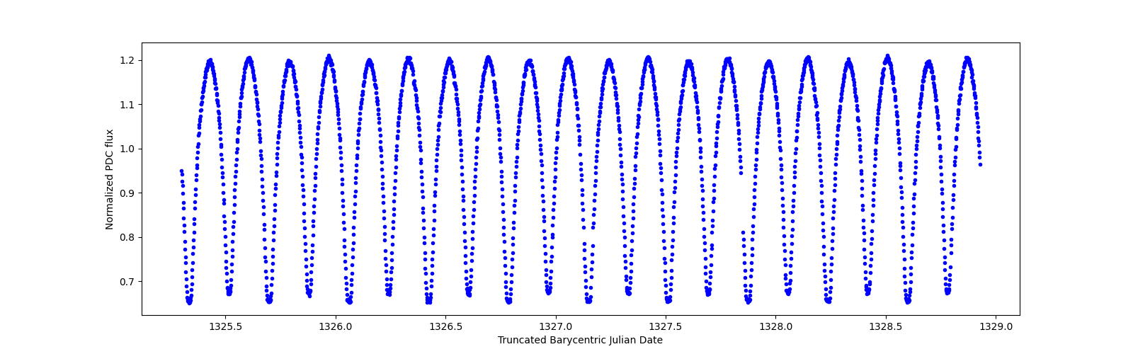 Zoomed-in timeseries plot