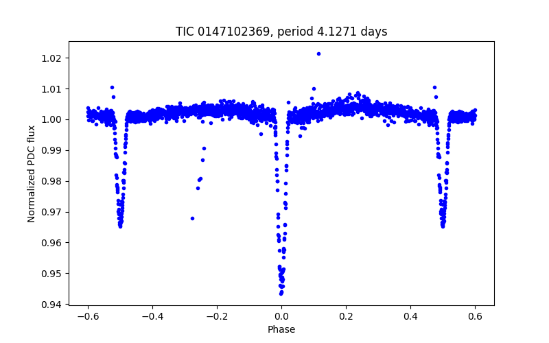 Phase plot