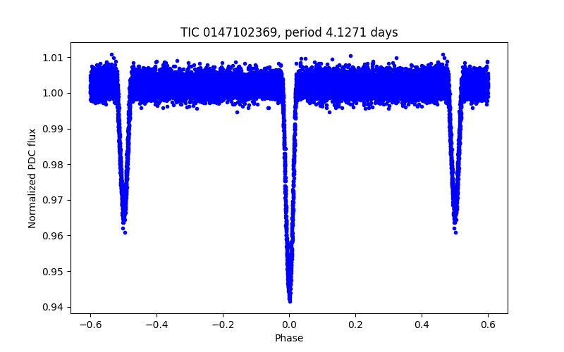 Phase plot