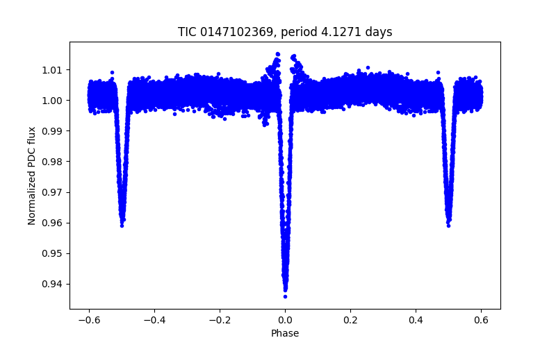 Phase plot