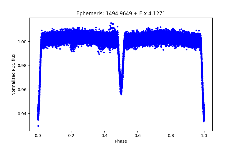 Phase plot