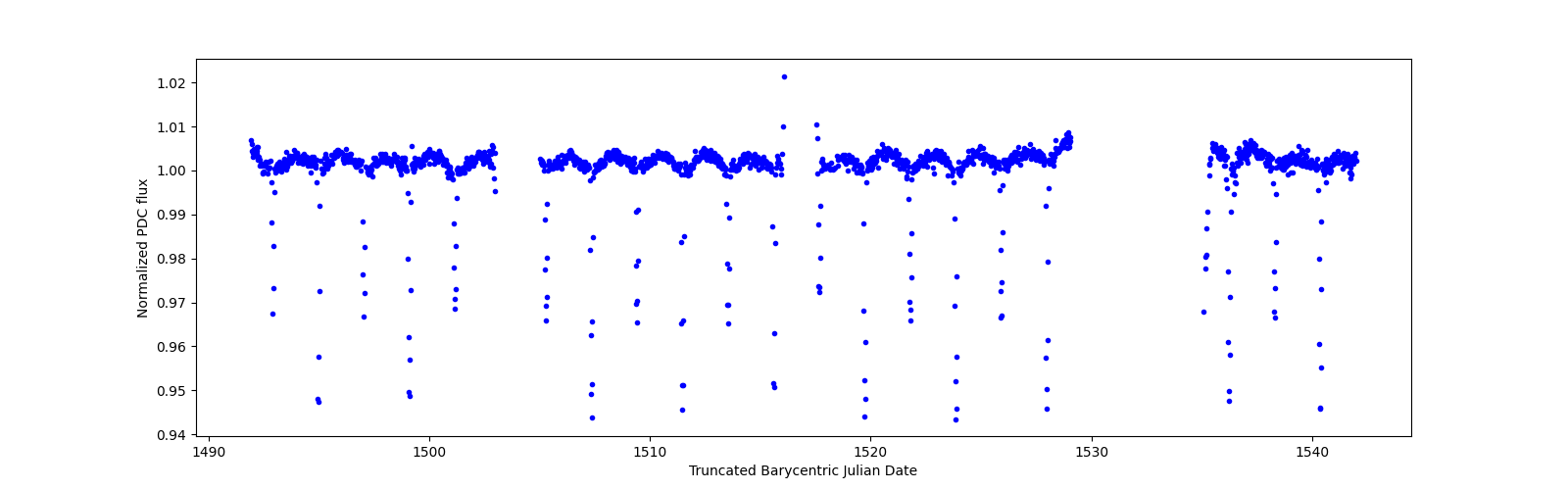 Timeseries plot