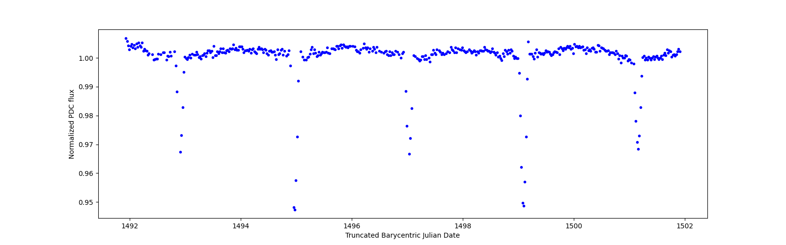 Zoomed-in timeseries plot