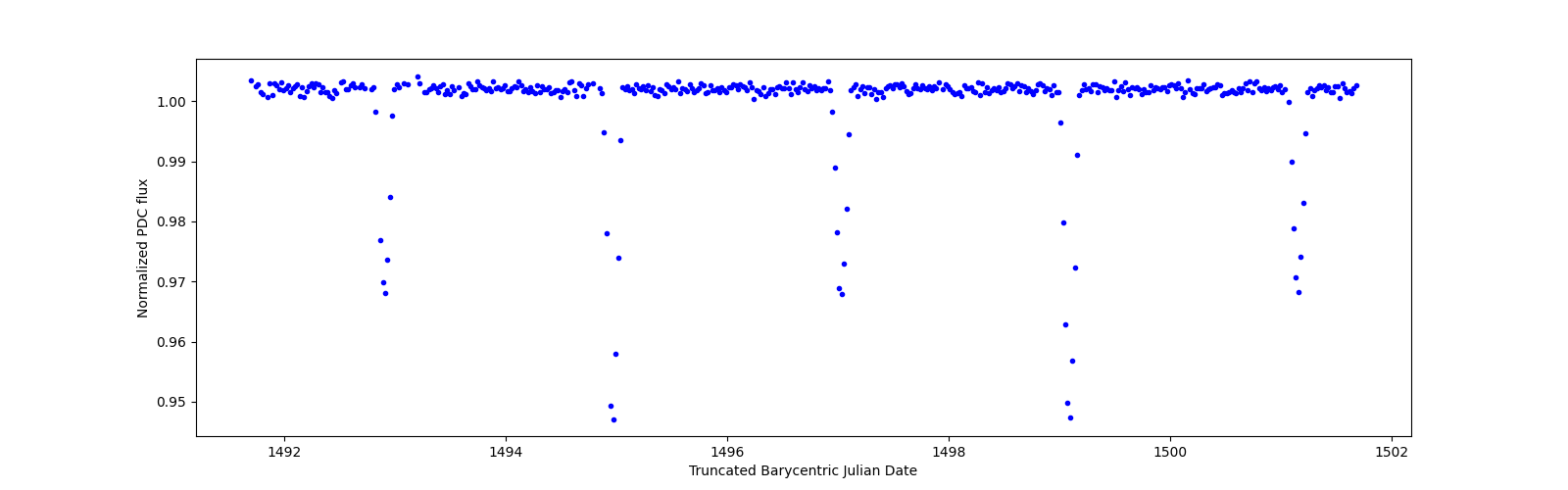 Zoomed-in timeseries plot