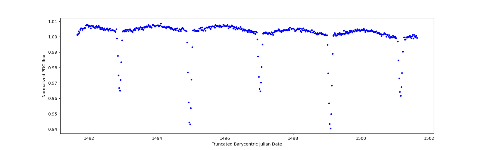 Zoomed-in timeseries plot