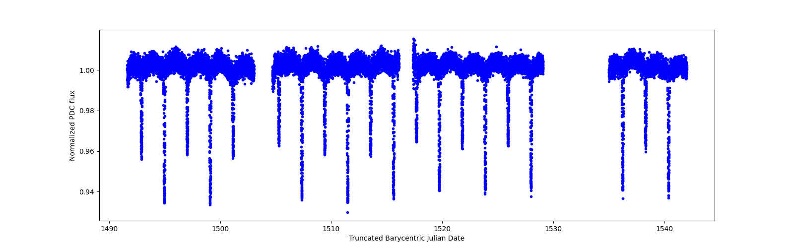 Timeseries plot