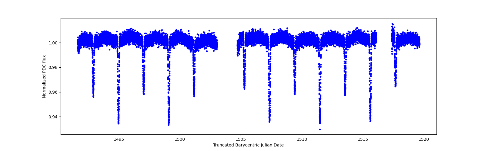 Zoomed-in timeseries plot