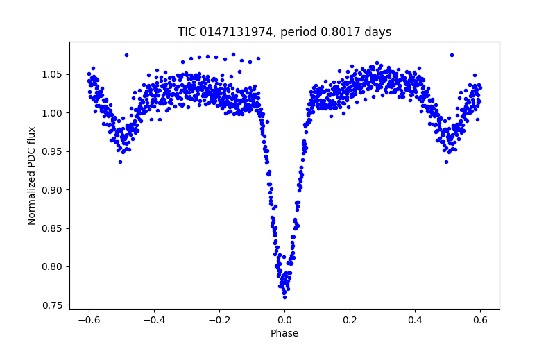 Phase plot