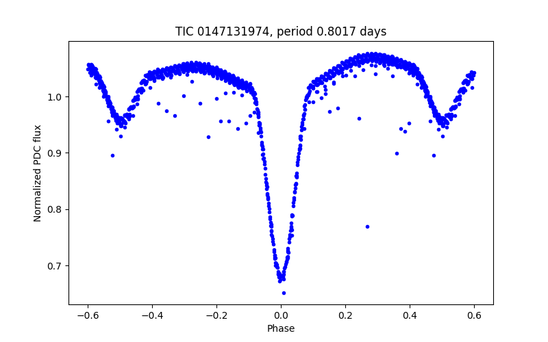 Phase plot