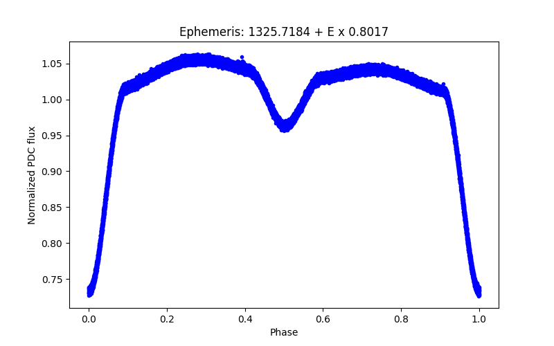 Phase plot