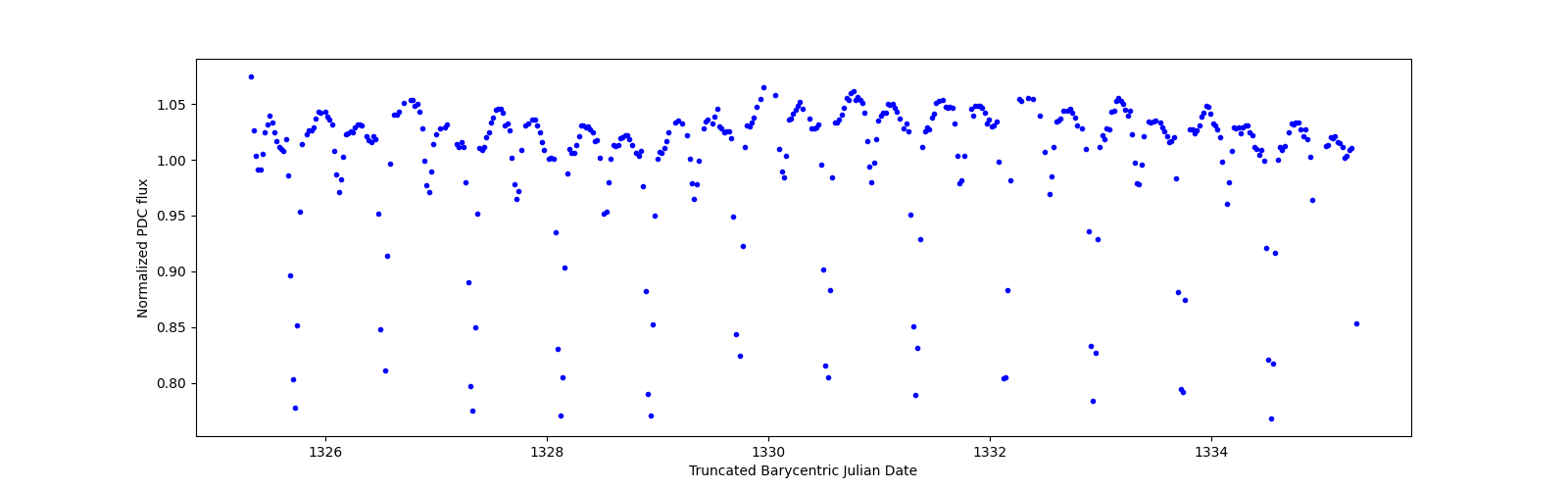 Zoomed-in timeseries plot