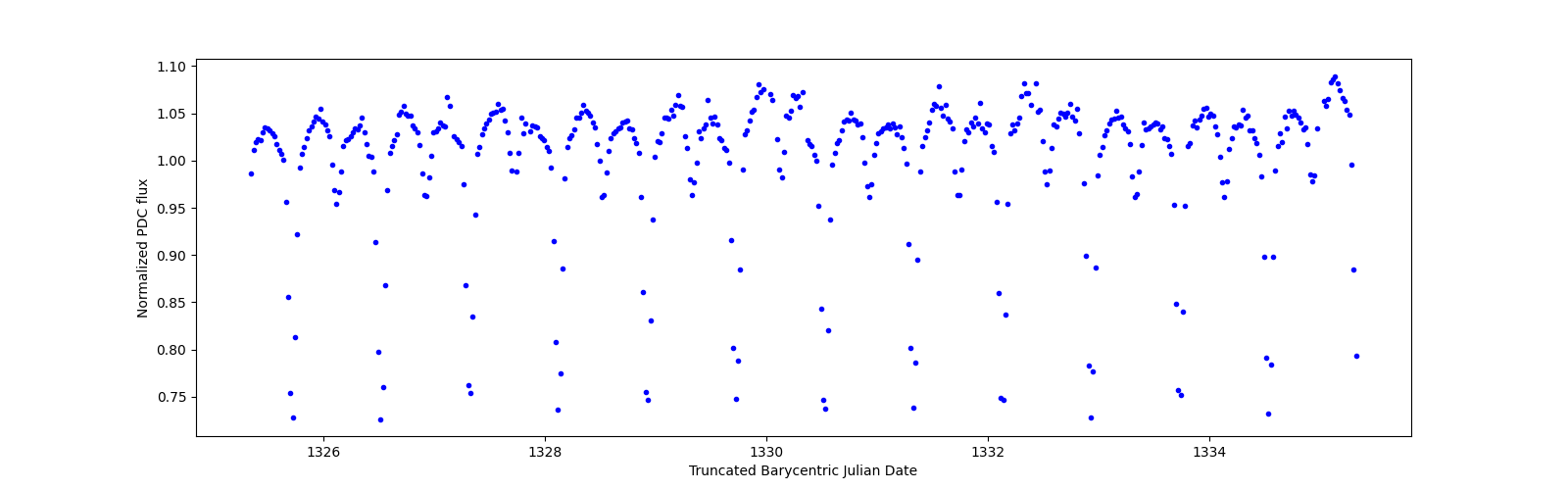 Zoomed-in timeseries plot