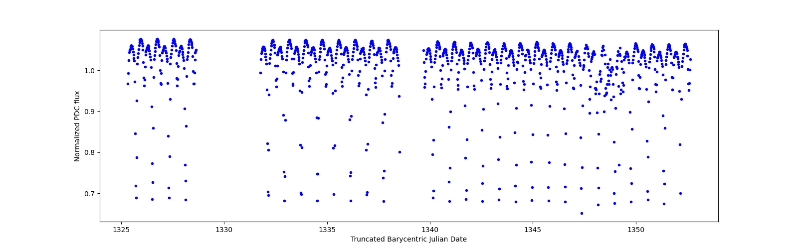 Timeseries plot
