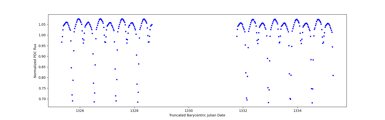 Zoomed-in timeseries plot