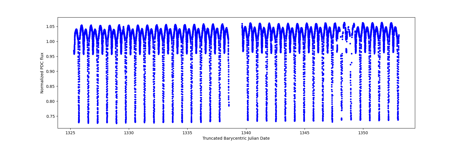 Timeseries plot