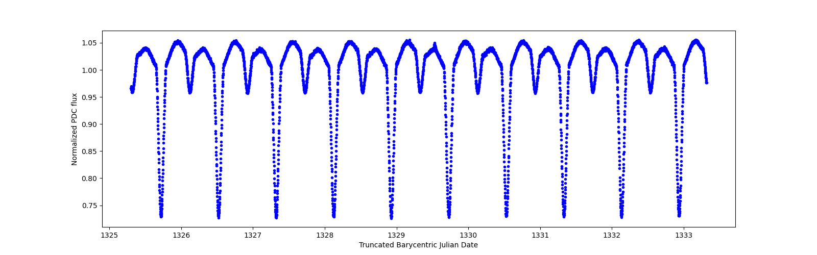 Zoomed-in timeseries plot