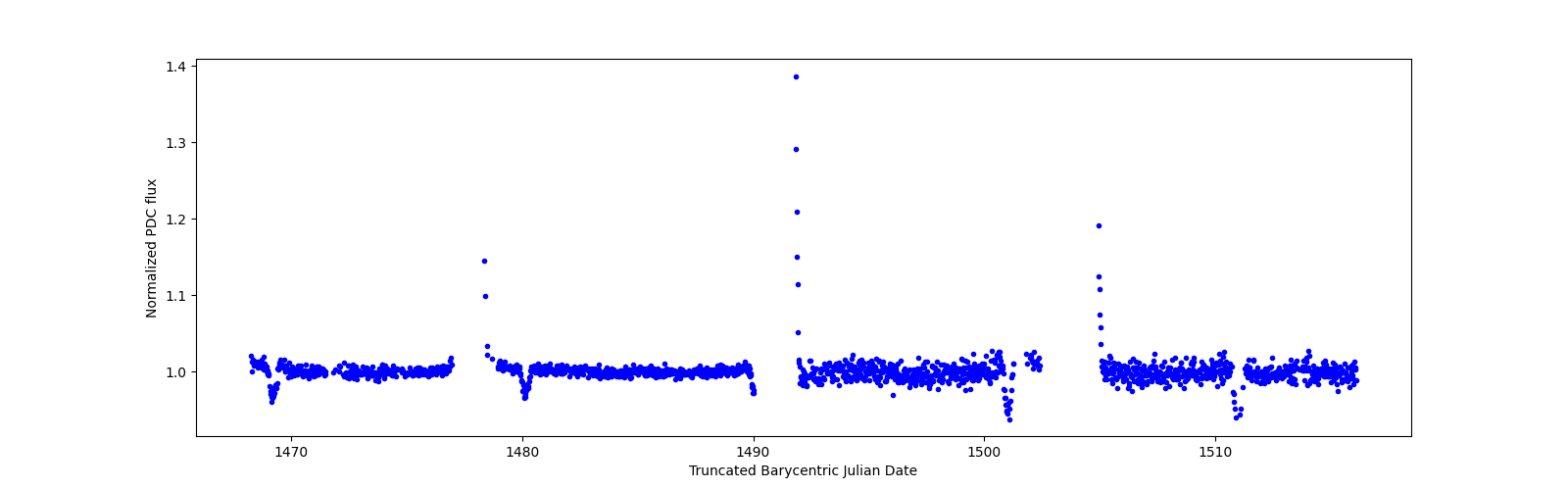 Timeseries plot