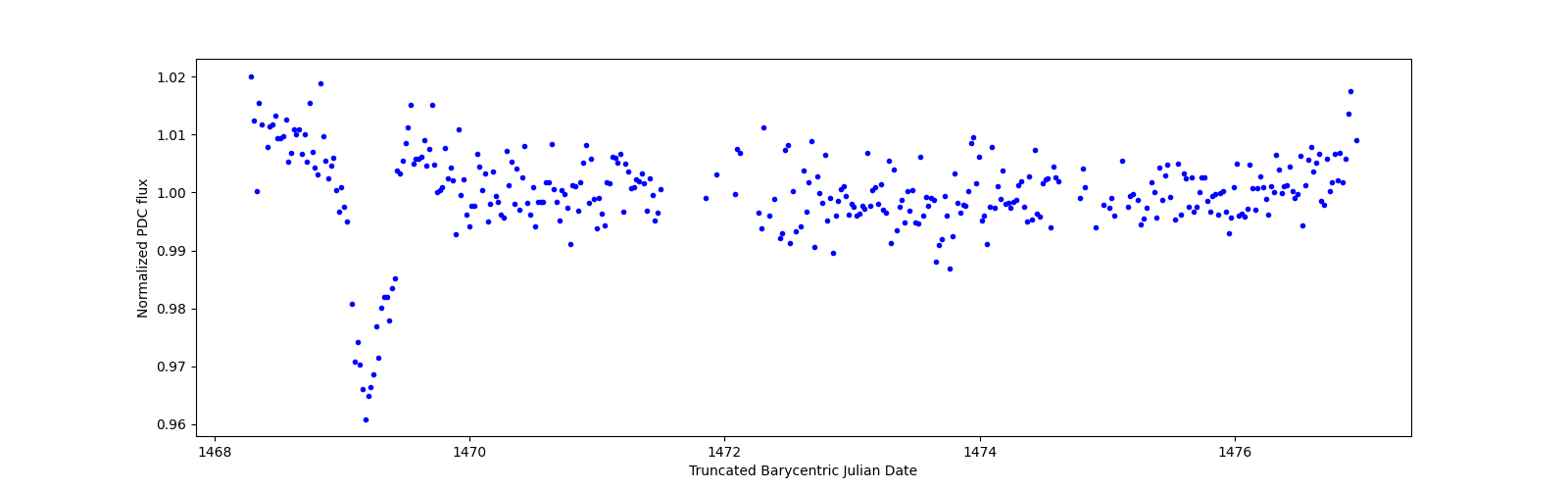 Zoomed-in timeseries plot