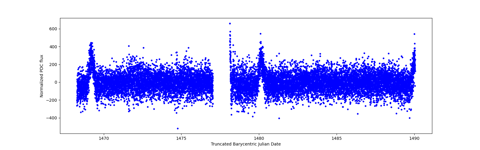 Timeseries plot