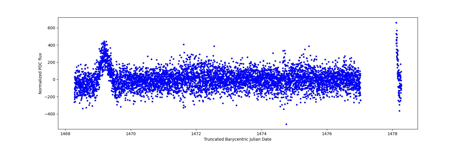 Zoomed-in timeseries plot