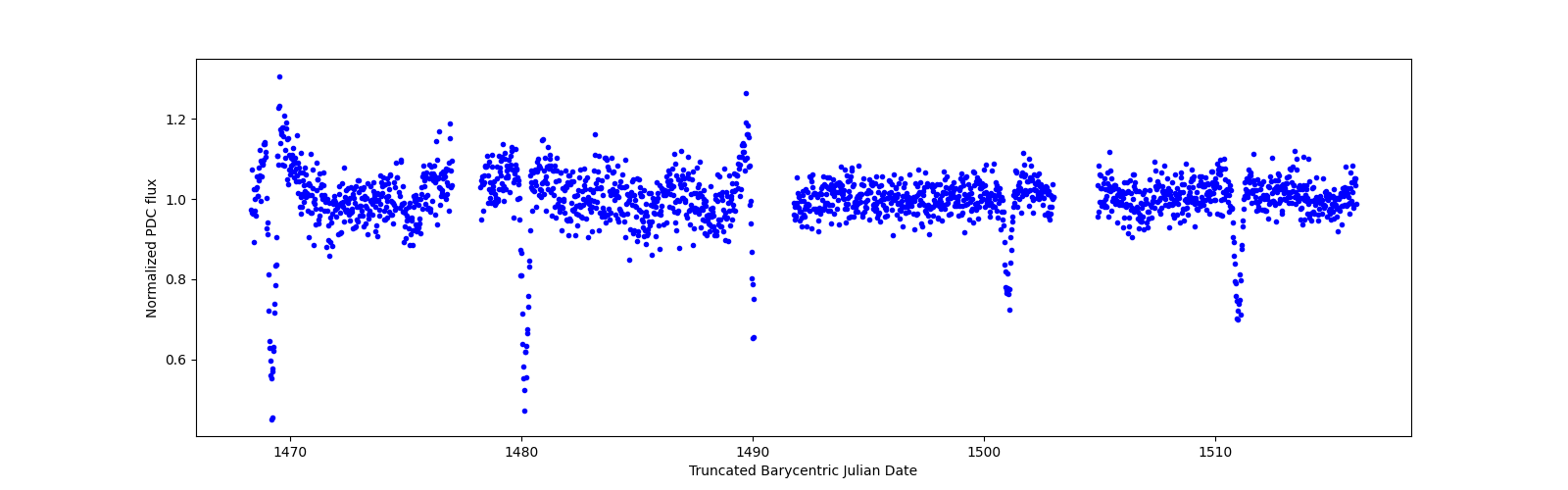 Timeseries plot