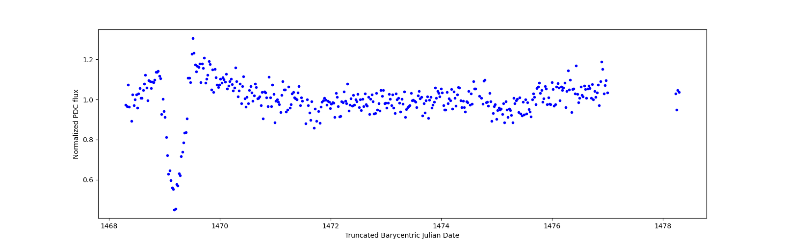 Zoomed-in timeseries plot