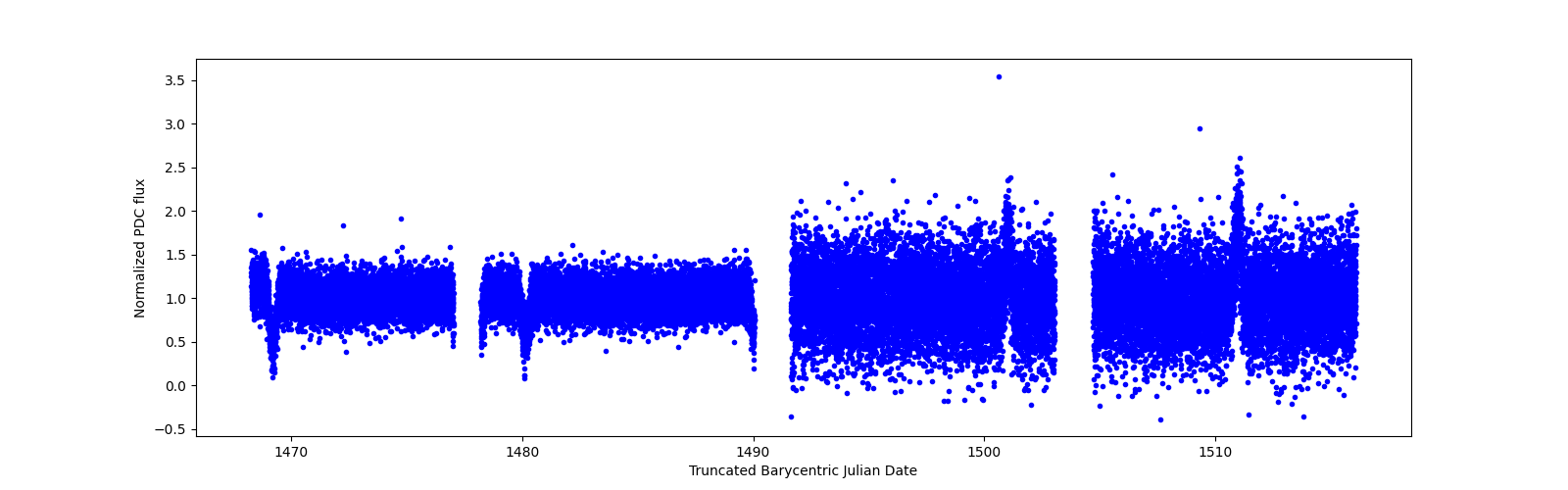 Timeseries plot