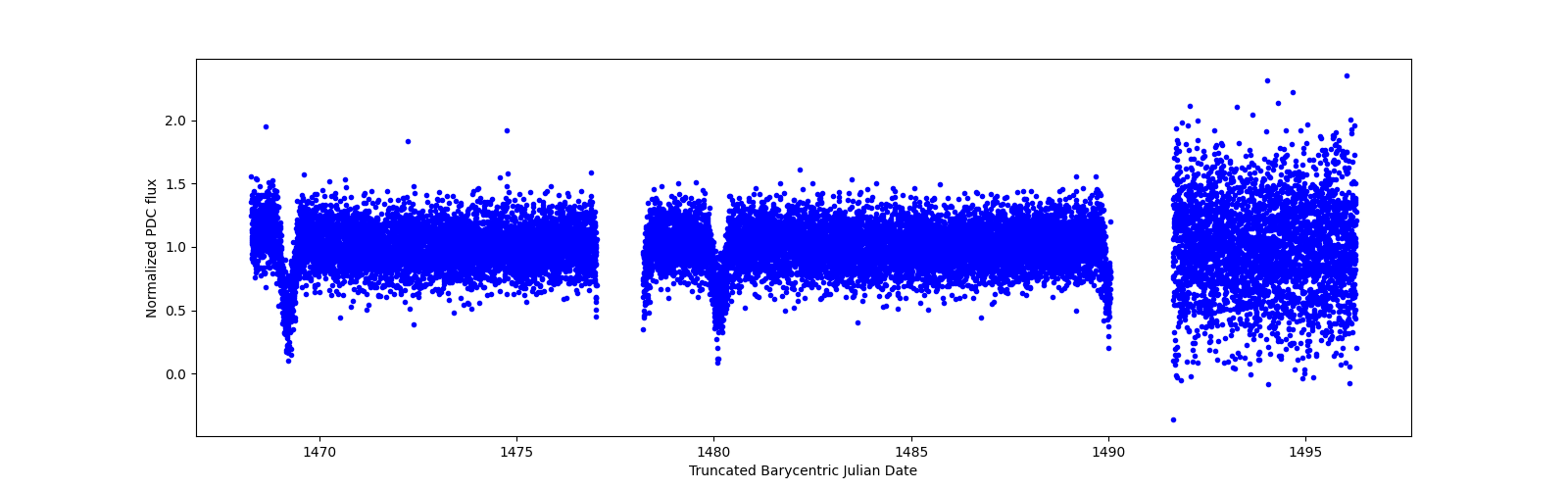 Zoomed-in timeseries plot